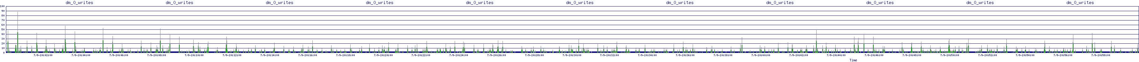 /2025/07/09/20/dm_0_writes.png