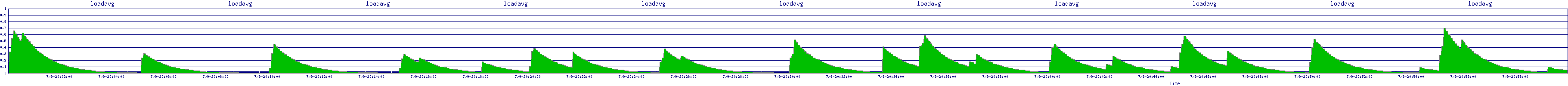 /2025/07/09/20/loadavg.png