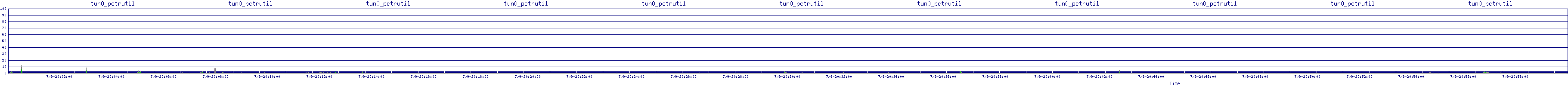 /2025/07/09/20/tun0_pctrutil.png