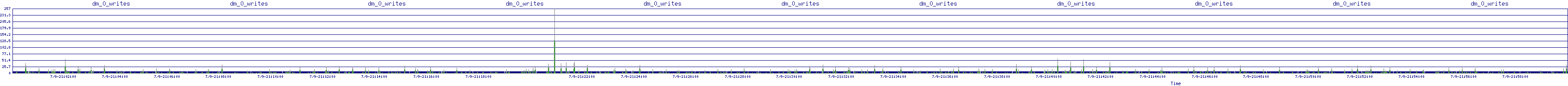 /2025/07/09/21/dm_0_writes.png