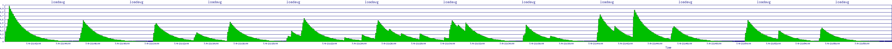 /2025/07/09/21/loadavg.png
