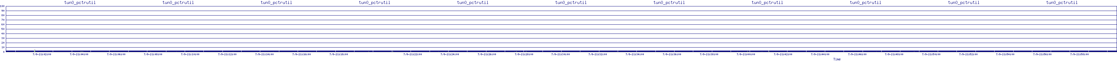 /2025/07/09/21/tun0_pctrutil.png