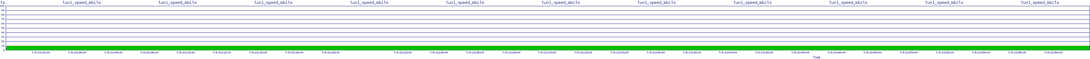 /2025/07/09/21/tun1_speed_mbits.png