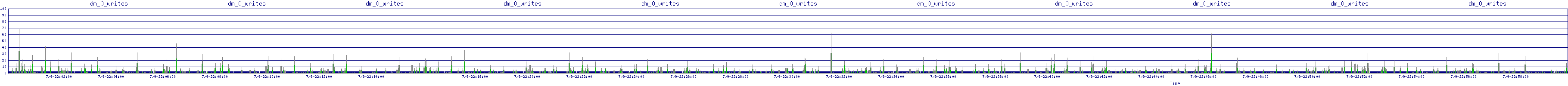 /2025/07/09/22/dm_0_writes.png