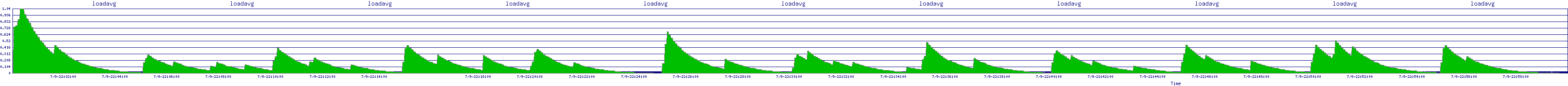 /2025/07/09/22/loadavg.png
