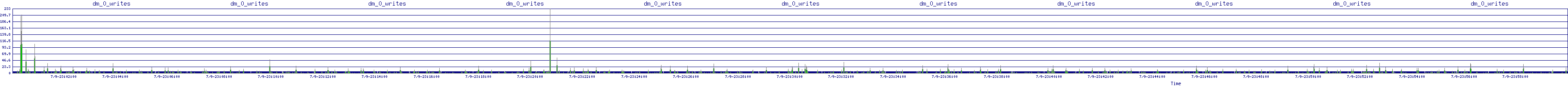 /2025/07/09/23/dm_0_writes.png