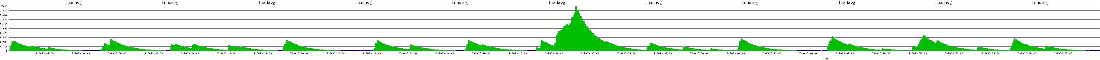 /2025/07/09/23/loadavg.png