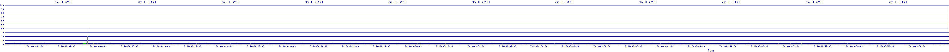 /2025/07/10/00/dm_0_util.png