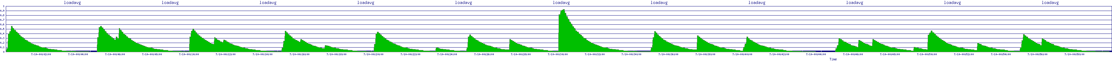 /2025/07/10/00/loadavg.png
