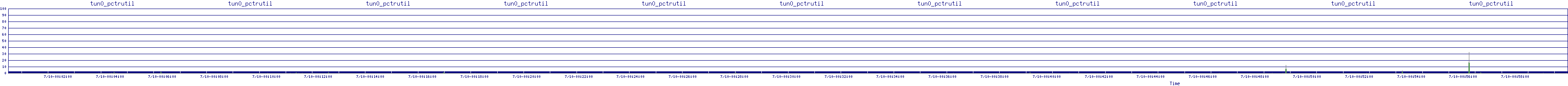 /2025/07/10/00/tun0_pctrutil.png