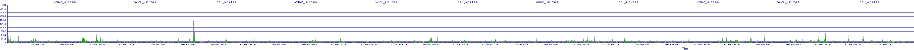 /2025/07/10/00/vda2_writes.png