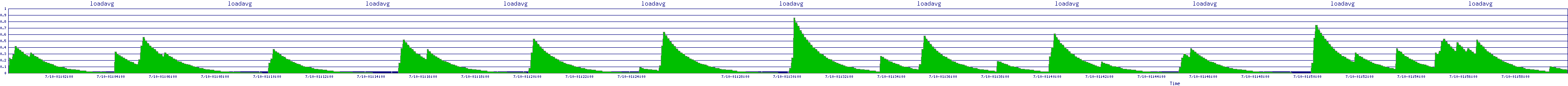 /2025/07/10/01/loadavg.png