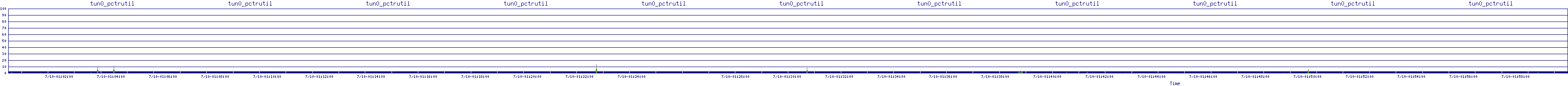 /2025/07/10/01/tun0_pctrutil.png