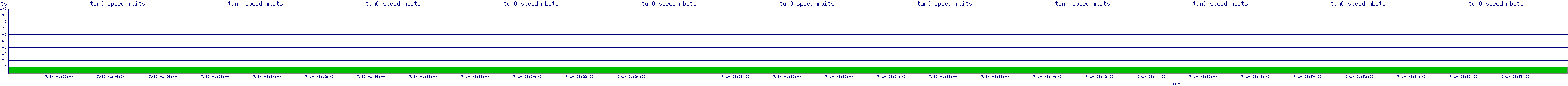 /2025/07/10/01/tun0_speed_mbits.png