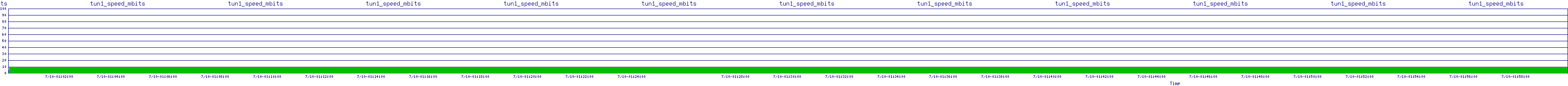/2025/07/10/01/tun1_speed_mbits.png