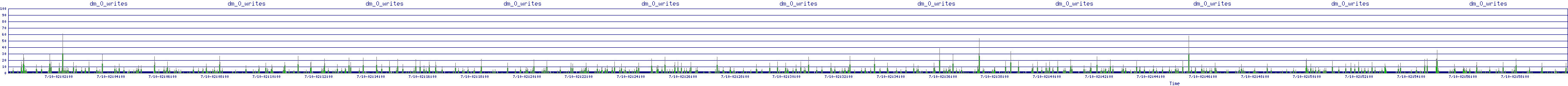 /2025/07/10/02/dm_0_writes.png