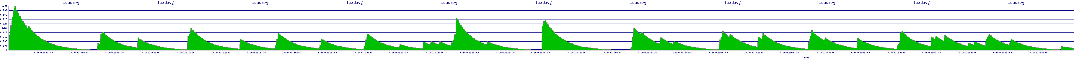 /2025/07/10/02/loadavg.png