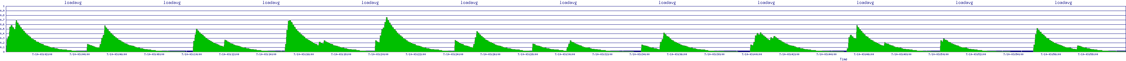 /2025/07/10/03/loadavg.png
