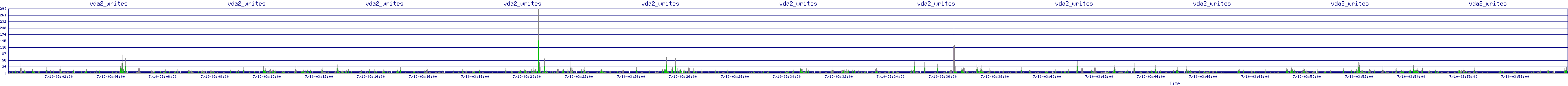 /2025/07/10/03/vda2_writes.png
