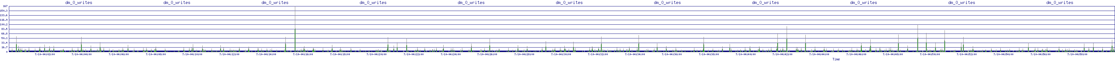 /2025/07/10/04/dm_0_writes.png