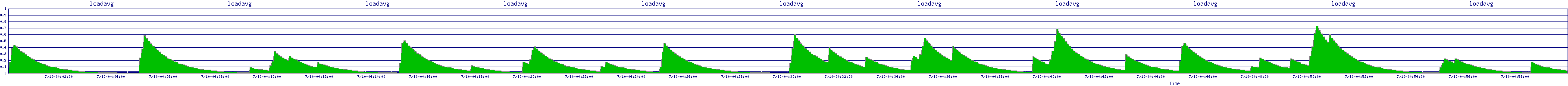 /2025/07/10/04/loadavg.png