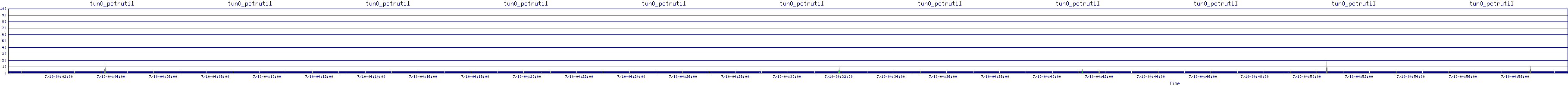 /2025/07/10/04/tun0_pctrutil.png