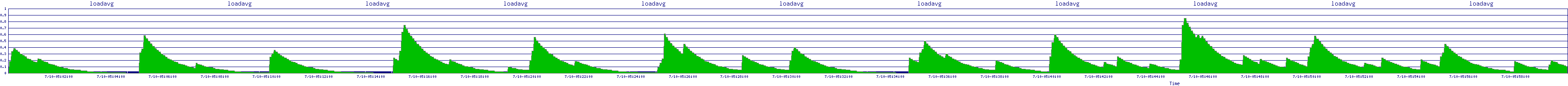 /2025/07/10/05/loadavg.png