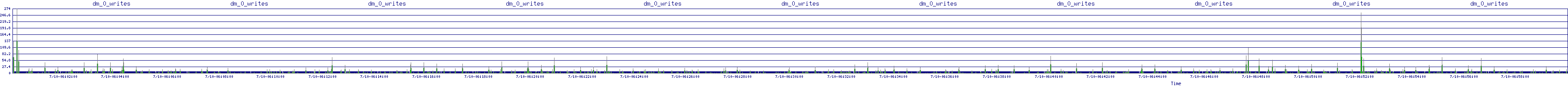 /2025/07/10/06/dm_0_writes.png