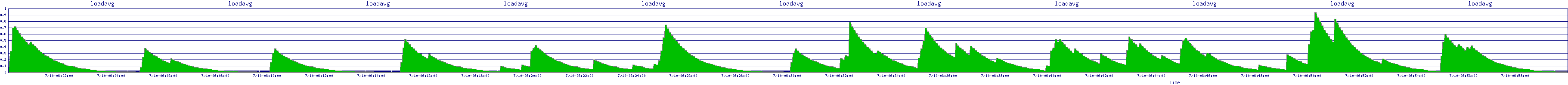 /2025/07/10/06/loadavg.png