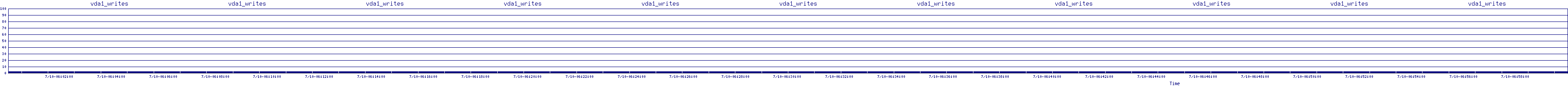 /2025/07/10/06/vda1_writes.png