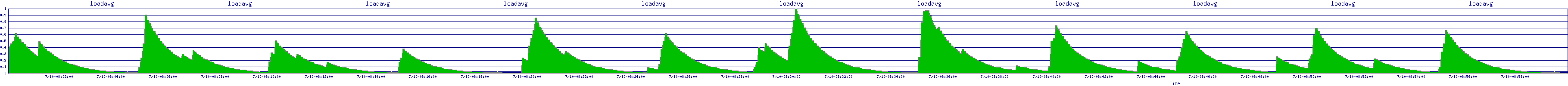 /2025/07/10/08/loadavg.png