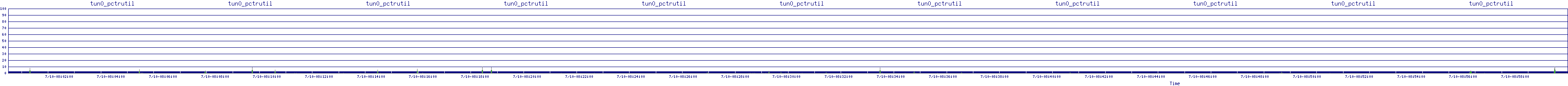 /2025/07/10/08/tun0_pctrutil.png