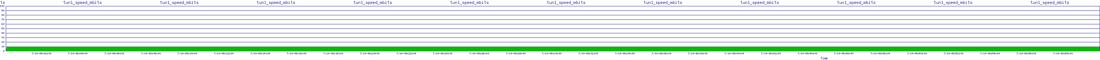 /2025/07/10/08/tun1_speed_mbits.png
