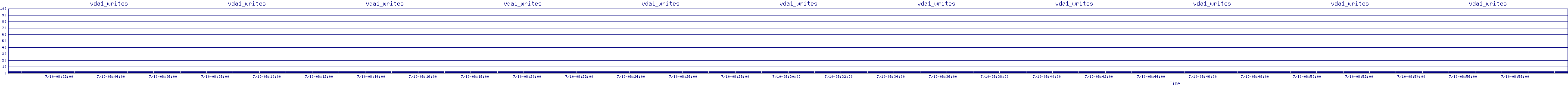 /2025/07/10/08/vda1_writes.png