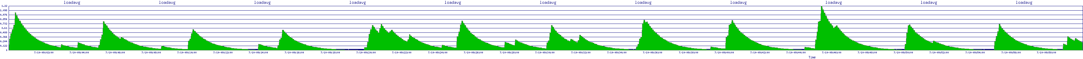 /2025/07/10/09/loadavg.png