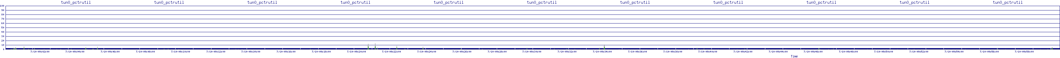 /2025/07/10/09/tun0_pctrutil.png