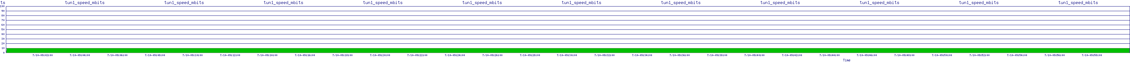 /2025/07/10/09/tun1_speed_mbits.png
