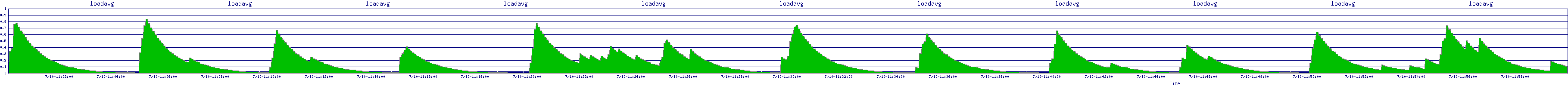 /2025/07/10/11/loadavg.png