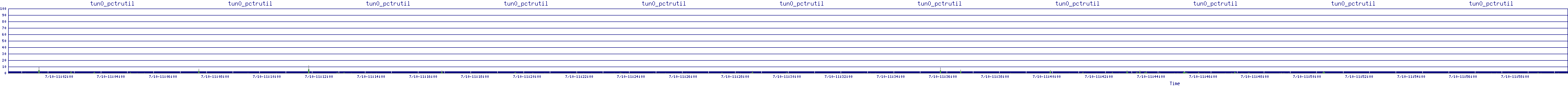 /2025/07/10/11/tun0_pctrutil.png