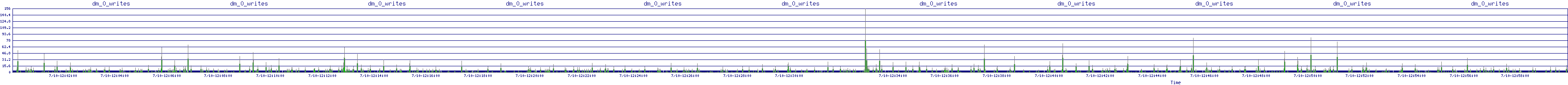 /2025/07/10/12/dm_0_writes.png