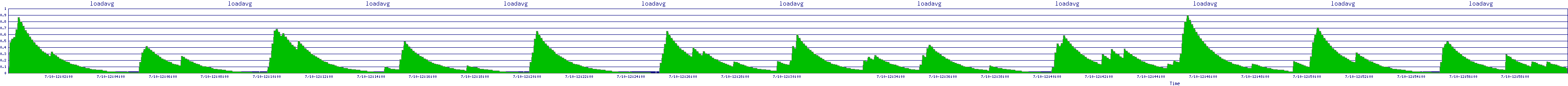/2025/07/10/12/loadavg.png