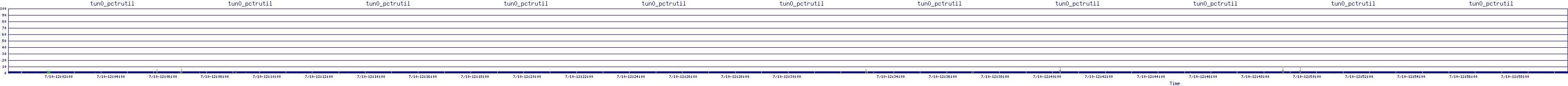 /2025/07/10/12/tun0_pctrutil.png