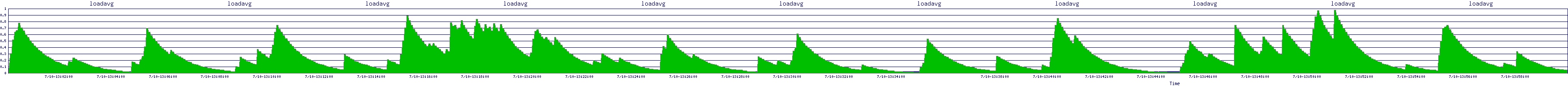 /2025/07/10/13/loadavg.png
