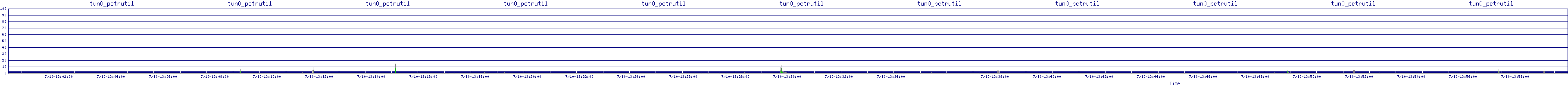 /2025/07/10/13/tun0_pctrutil.png