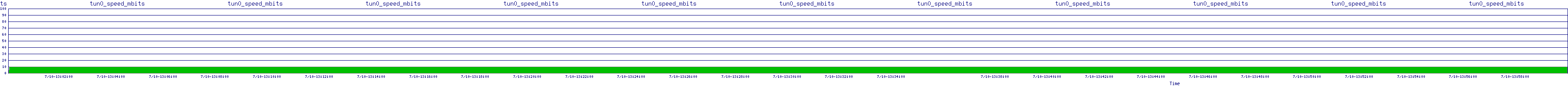 /2025/07/10/13/tun0_speed_mbits.png