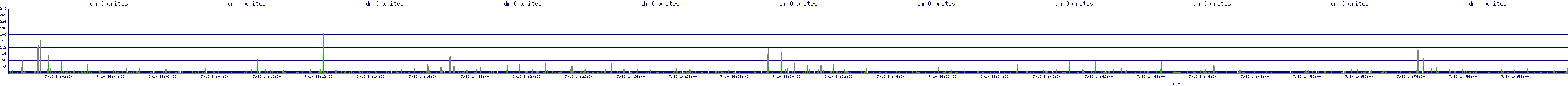 /2025/07/10/14/dm_0_writes.png