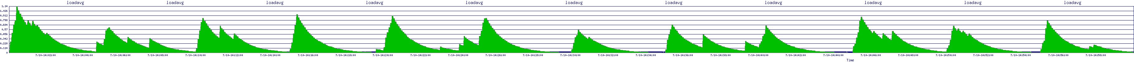 /2025/07/10/14/loadavg.png