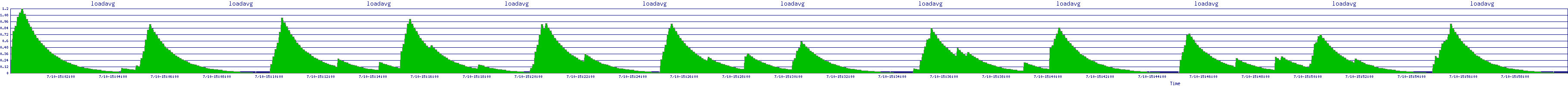 /2025/07/10/15/loadavg.png