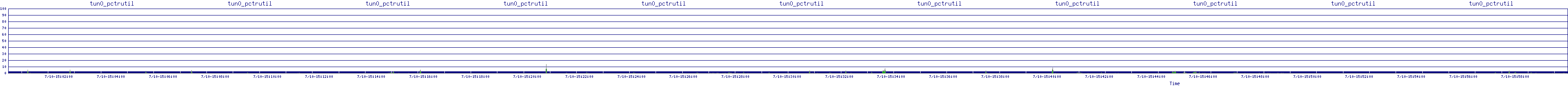 /2025/07/10/15/tun0_pctrutil.png