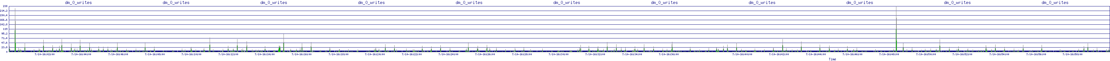 /2025/07/10/16/dm_0_writes.png